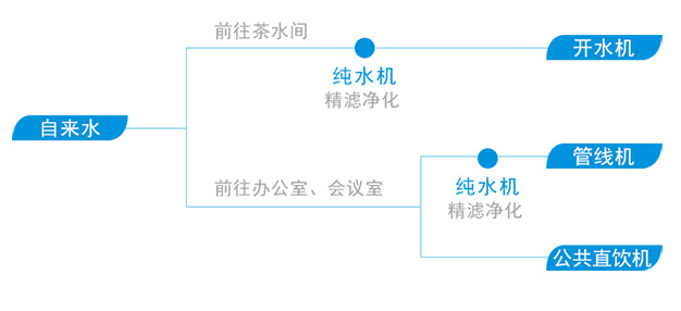 凱芙隆商用凈水器辦公渠道案例